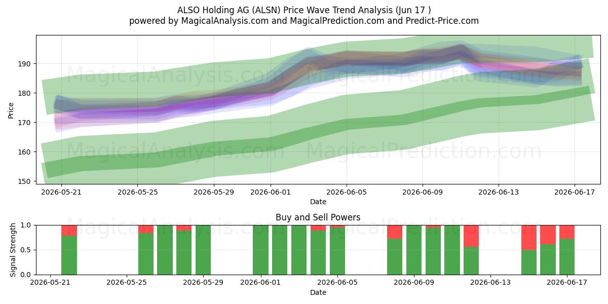  ALSO Holding AG (ALSN) Support and Resistance area (15 Jun) 