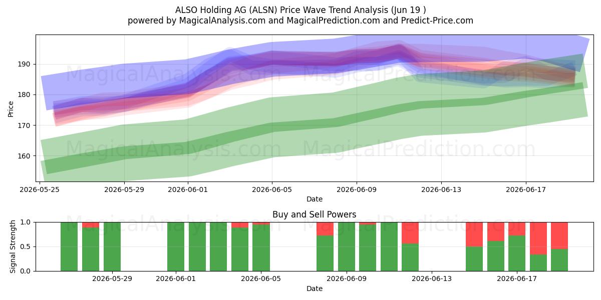  ALSO Holding AG (ALSN) Support and Resistance area (16 Jun) 