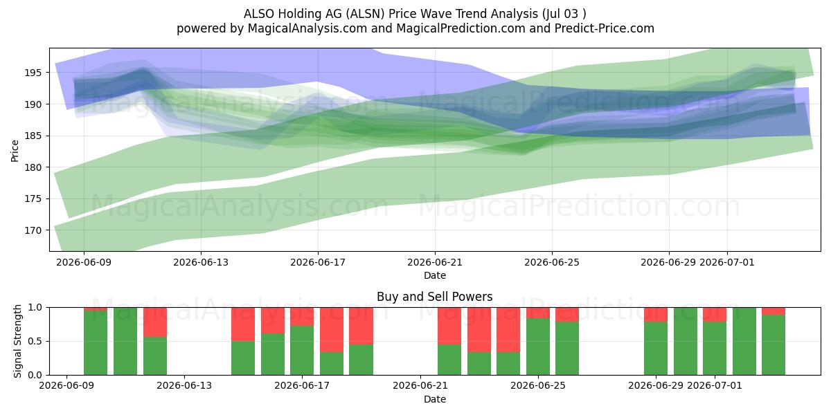  ALSO Holding AG (ALSN) Support and Resistance area (02 Jul) 