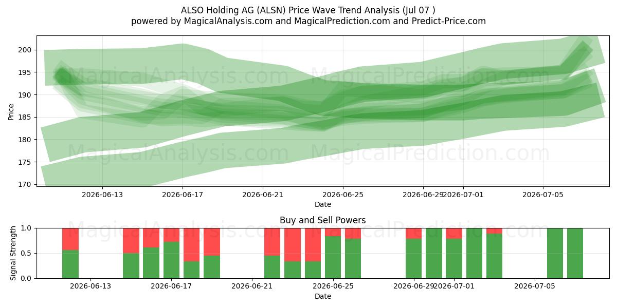  ALSO Holding AG (ALSN) Support and Resistance area (06 Jul) 