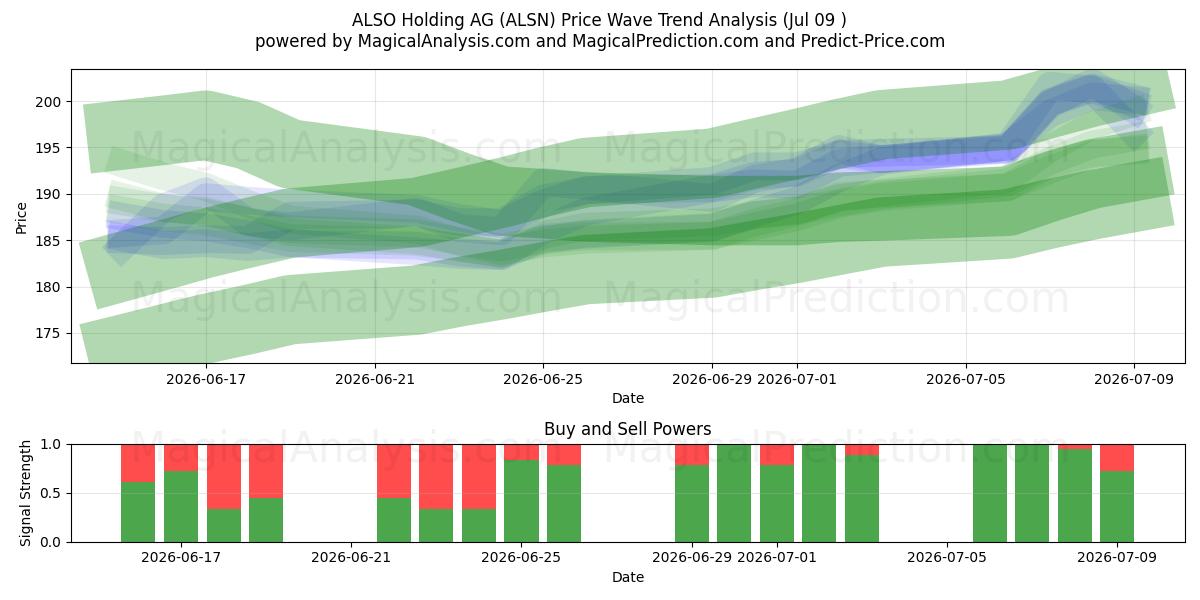  ALSO Holding AG (ALSN) Support and Resistance area (08 Jul) 