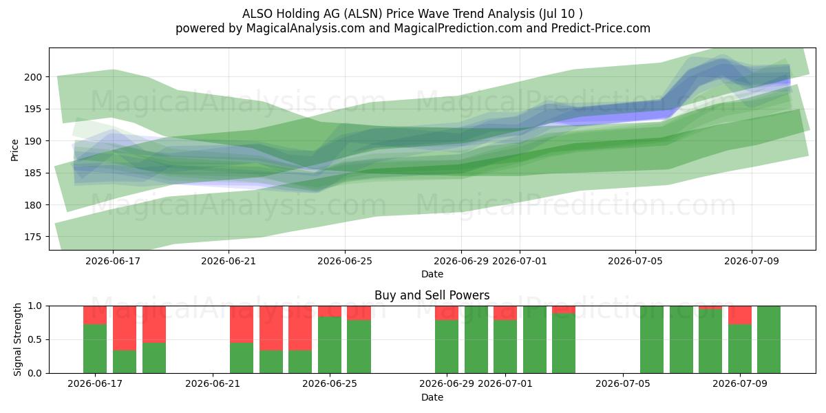  ALSO Holding AG (ALSN) Support and Resistance area (09 Jul) 