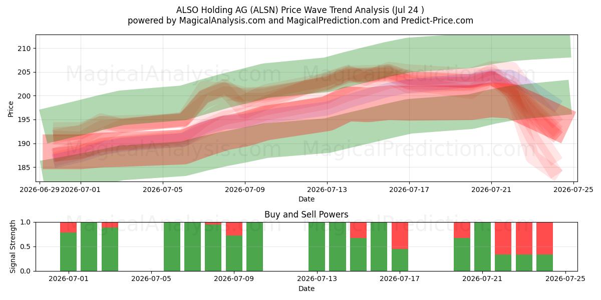  ALSO Holding AG (ALSN) Support and Resistance area (23 Jul) 