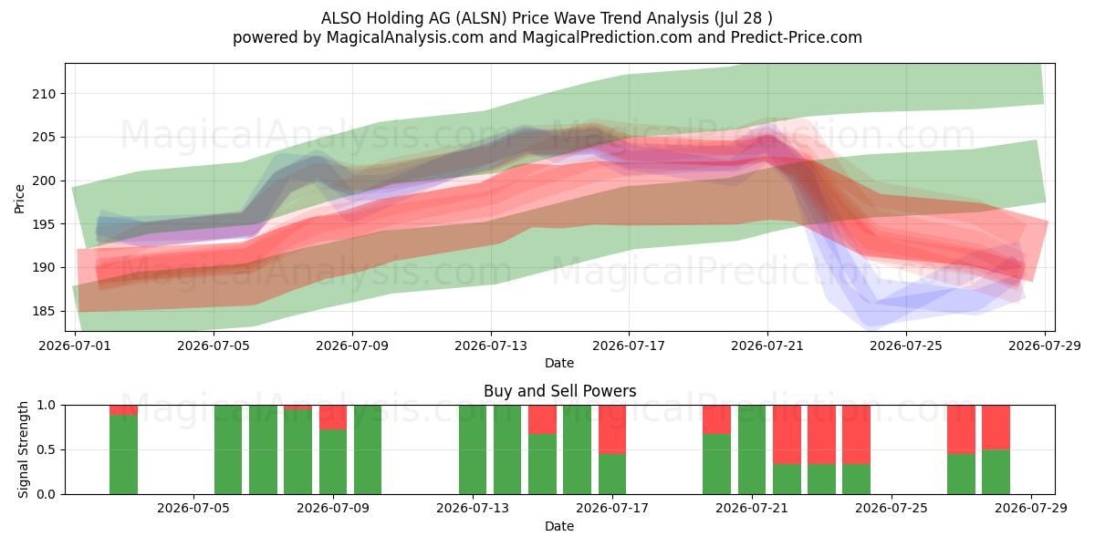  ALSO Holding AG (ALSN) Support and Resistance area (27 Jul) 