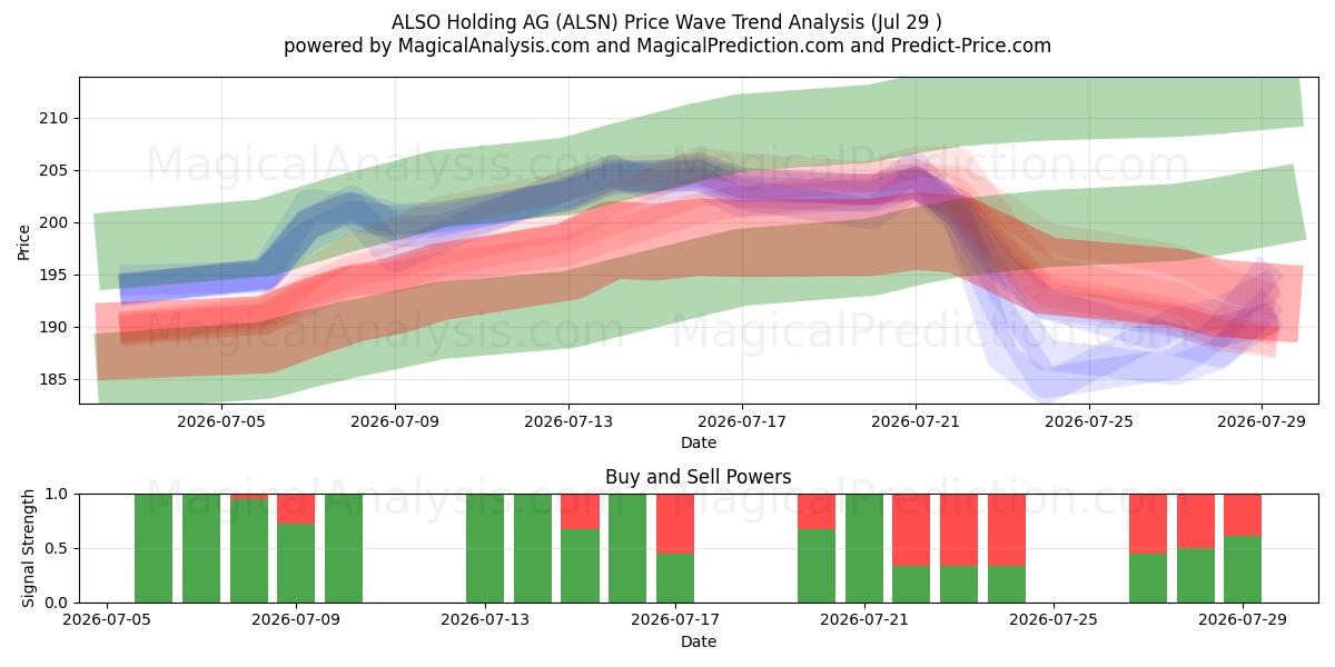  ALSO Holding AG (ALSN) Support and Resistance area (28 Jul) 