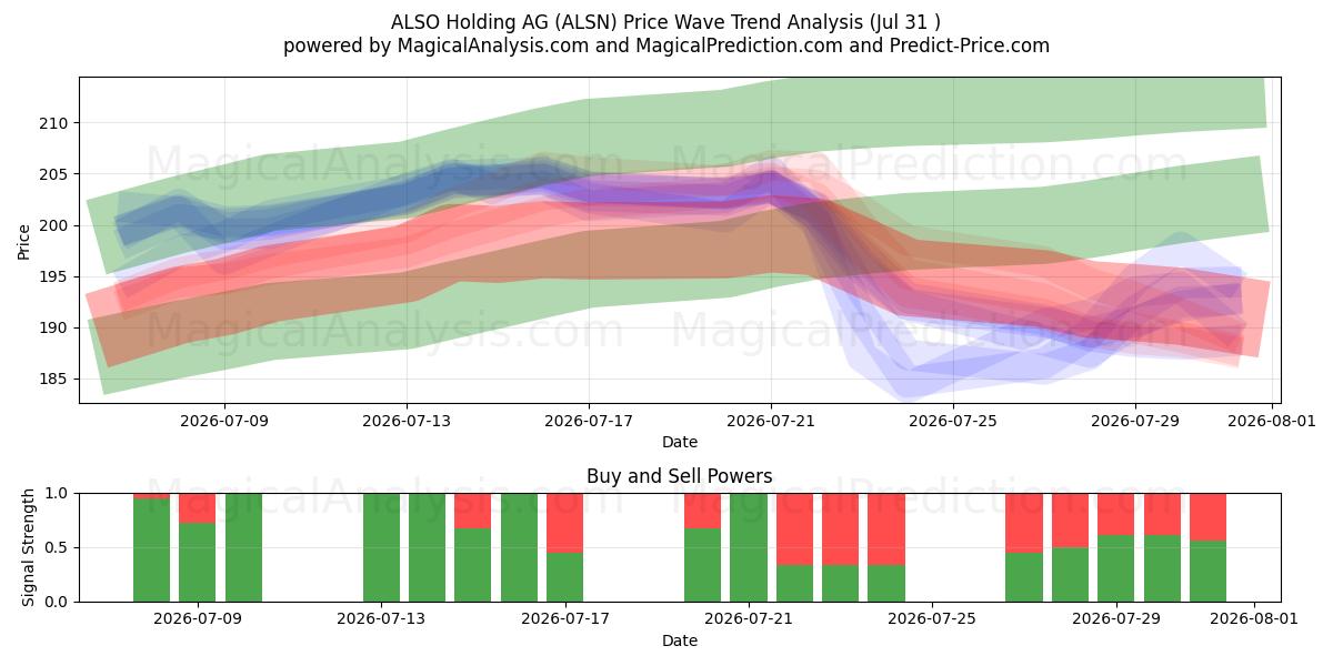  ALSO Holding AG (ALSN) Support and Resistance area (30 Jul) 