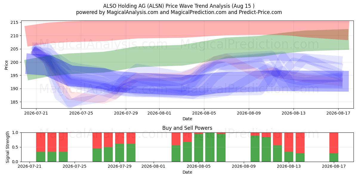  ALSO Holding AG (ALSN) Support and Resistance area (14 Aug) 