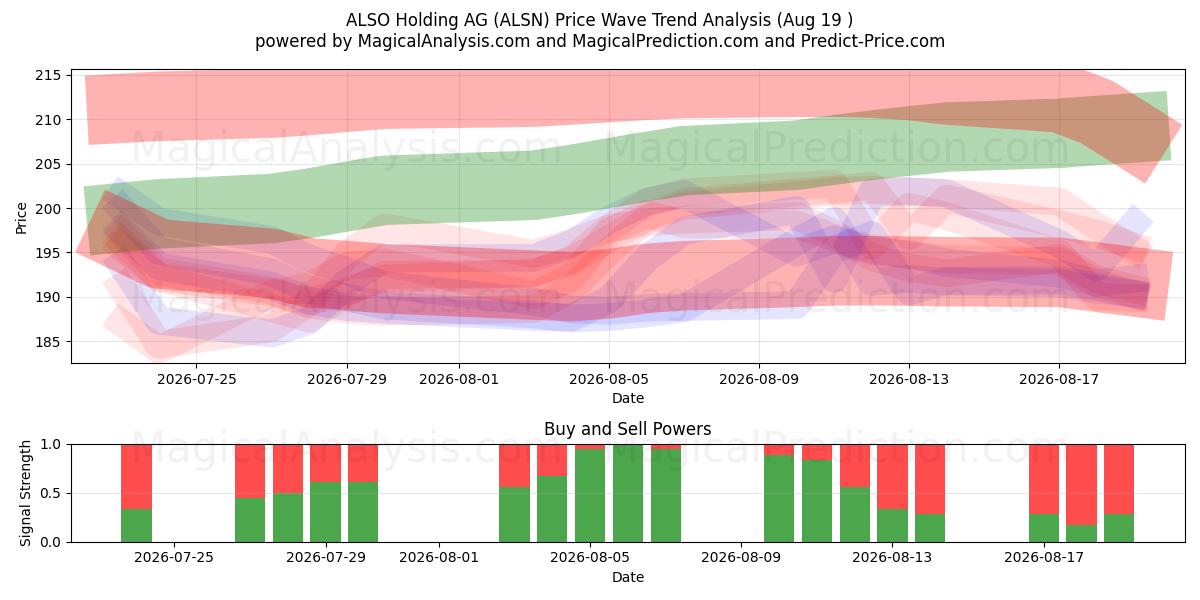  ALSO Holding AG (ALSN) Support and Resistance area (18 Aug) 