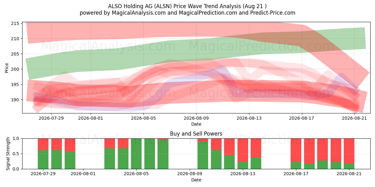  ALSO Holding AG (ALSN) Support and Resistance area (19 Aug) 