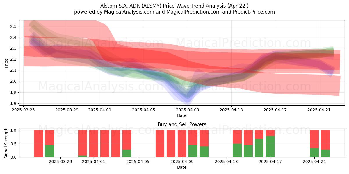  Alstom S.A. ADR (ALSMY) Support and Resistance area (22 Apr) 