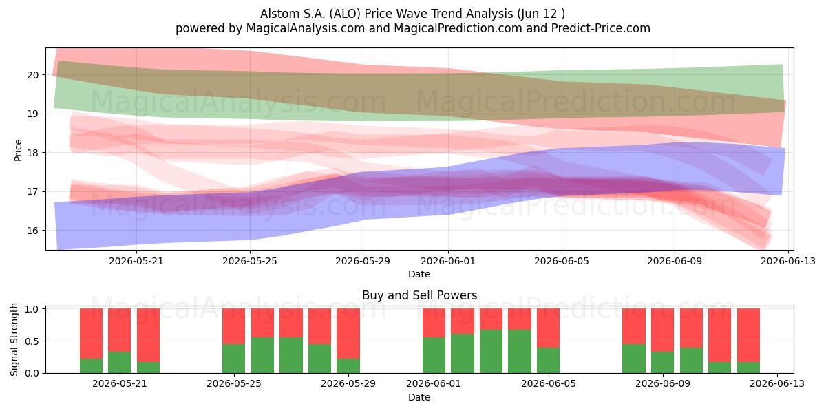  Alstom S.A. (ALO) Support and Resistance area (11 Jun) 