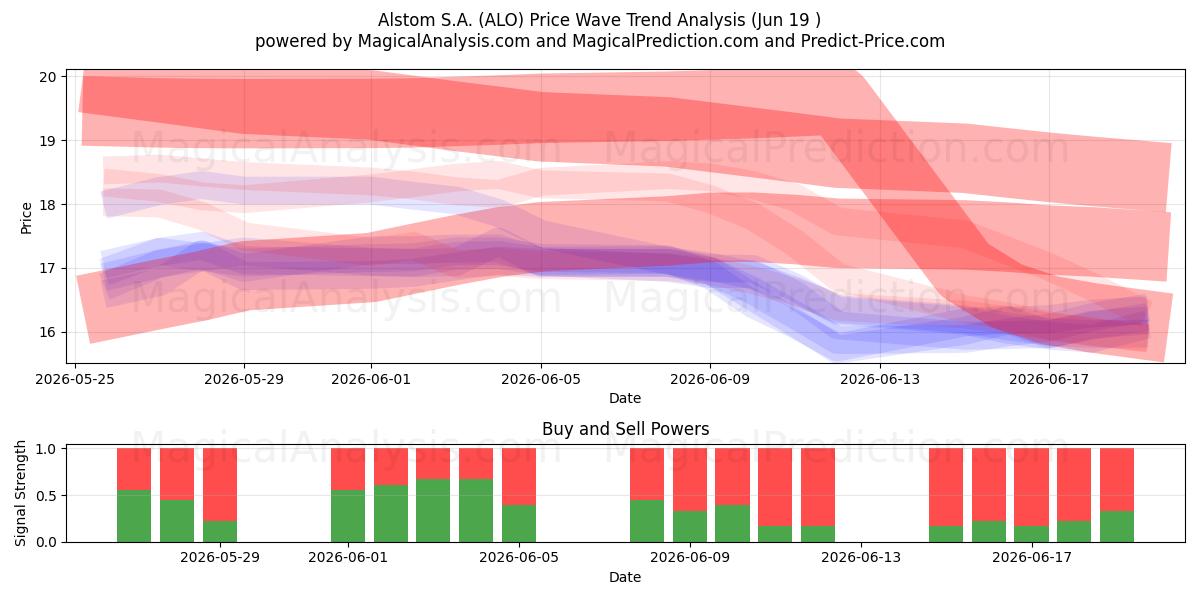  Alstom S.A. (ALO) Support and Resistance area (17 Jun) 