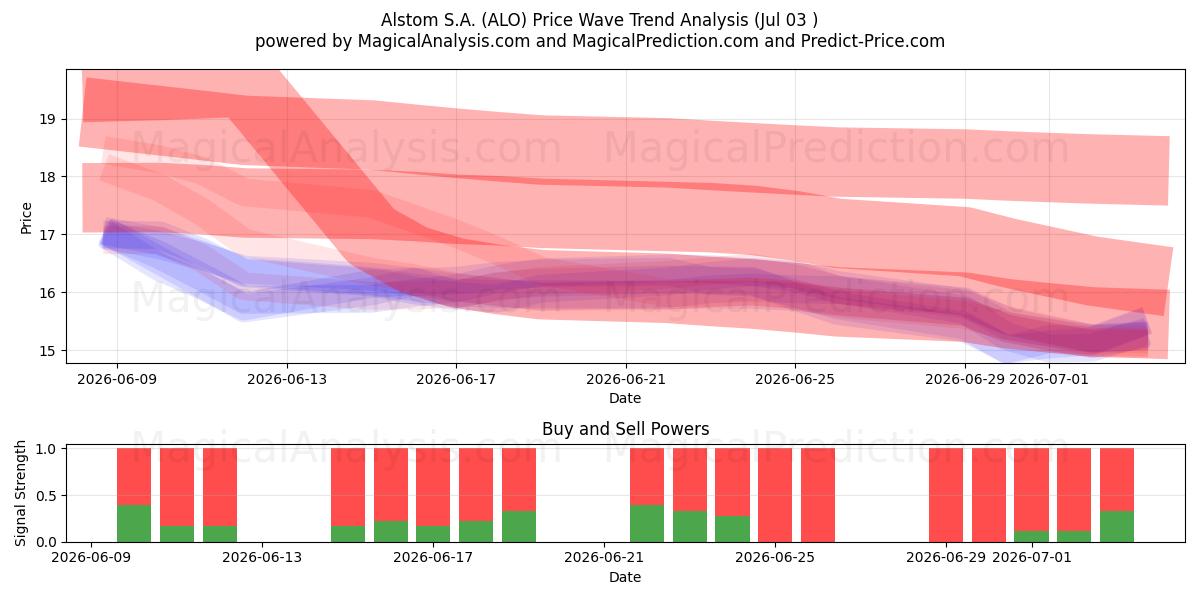  Alstom S.A. (ALO) Support and Resistance area (02 Jul) 