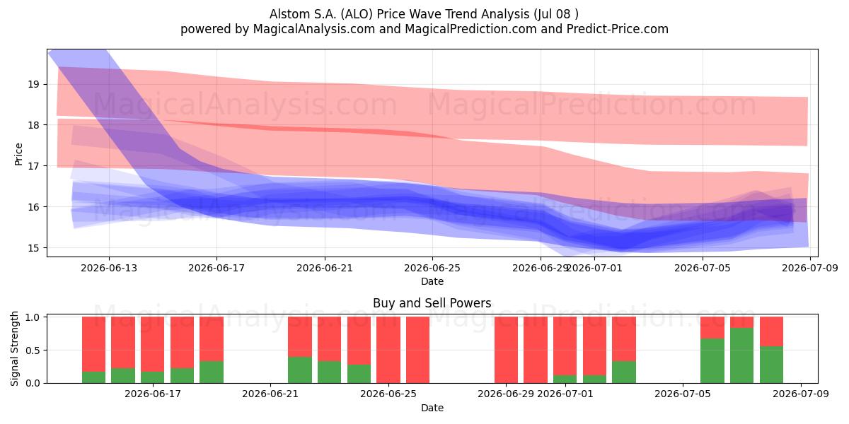  Alstom S.A. (ALO) Support and Resistance area (07 Jul) 