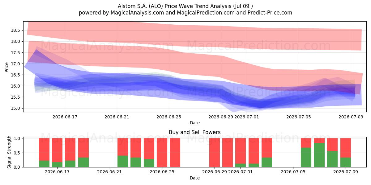  Alstom S.A. (ALO) Support and Resistance area (08 Jul) 
