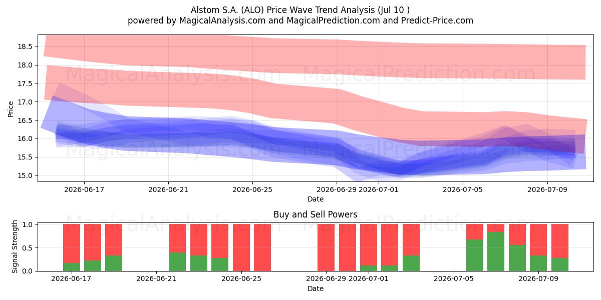  Alstom S.A. (ALO) Support and Resistance area (09 Jul) 