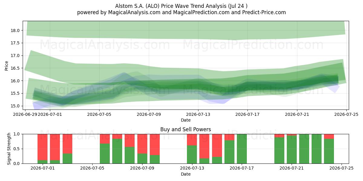  Alstom S.A. (ALO) Support and Resistance area (23 Jul) 