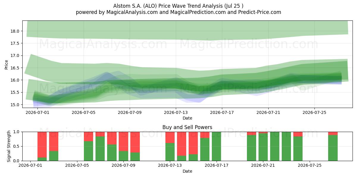 Alstom S.A. (ALO) Support and Resistance area (24 Jul) 