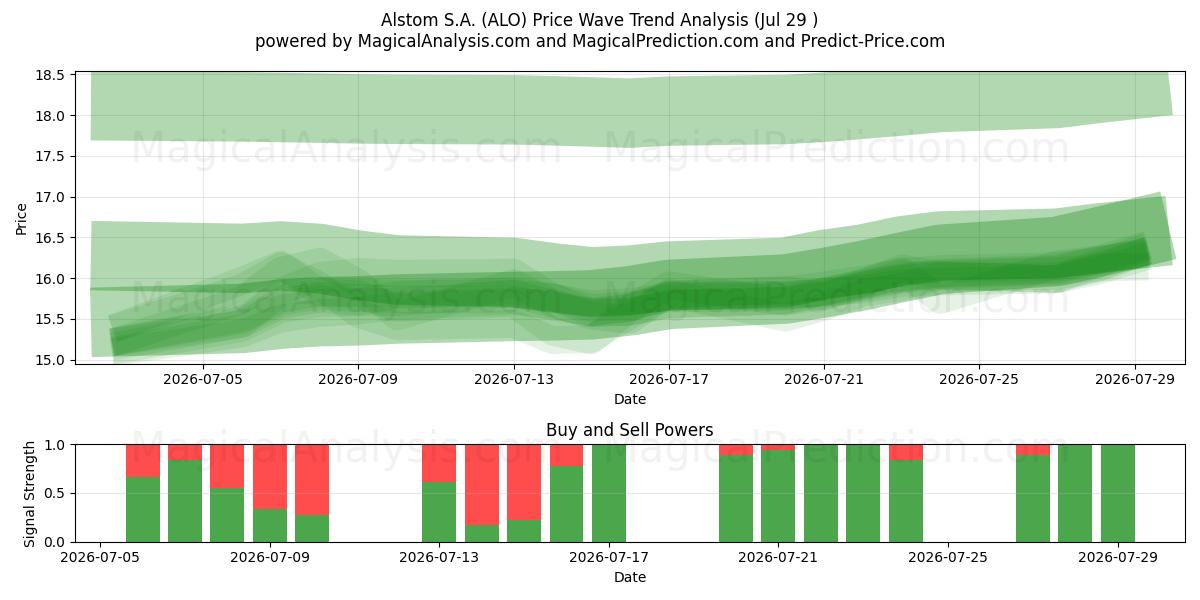  Alstom S.A. (ALO) Support and Resistance area (28 Jul) 