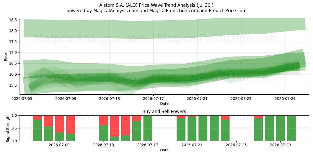  Alstom S.A. (ALO) Support and Resistance area (29 Jul) 