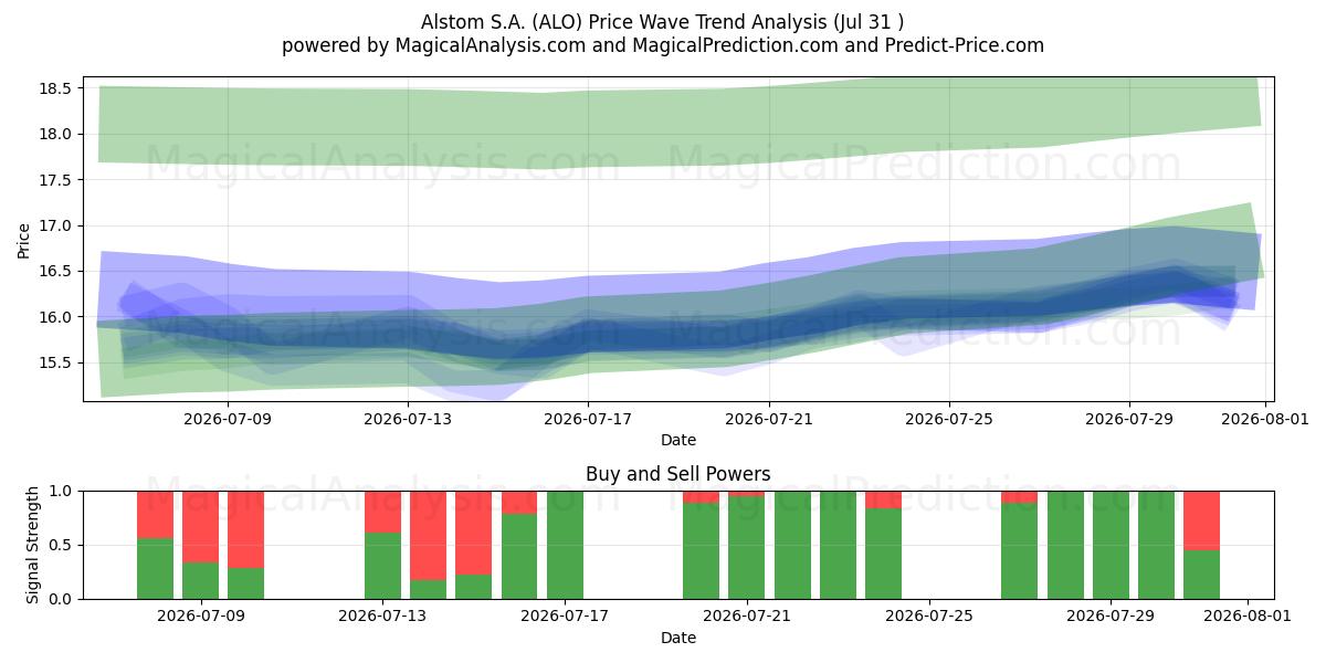  Alstom S.A. (ALO) Support and Resistance area (30 Jul) 
