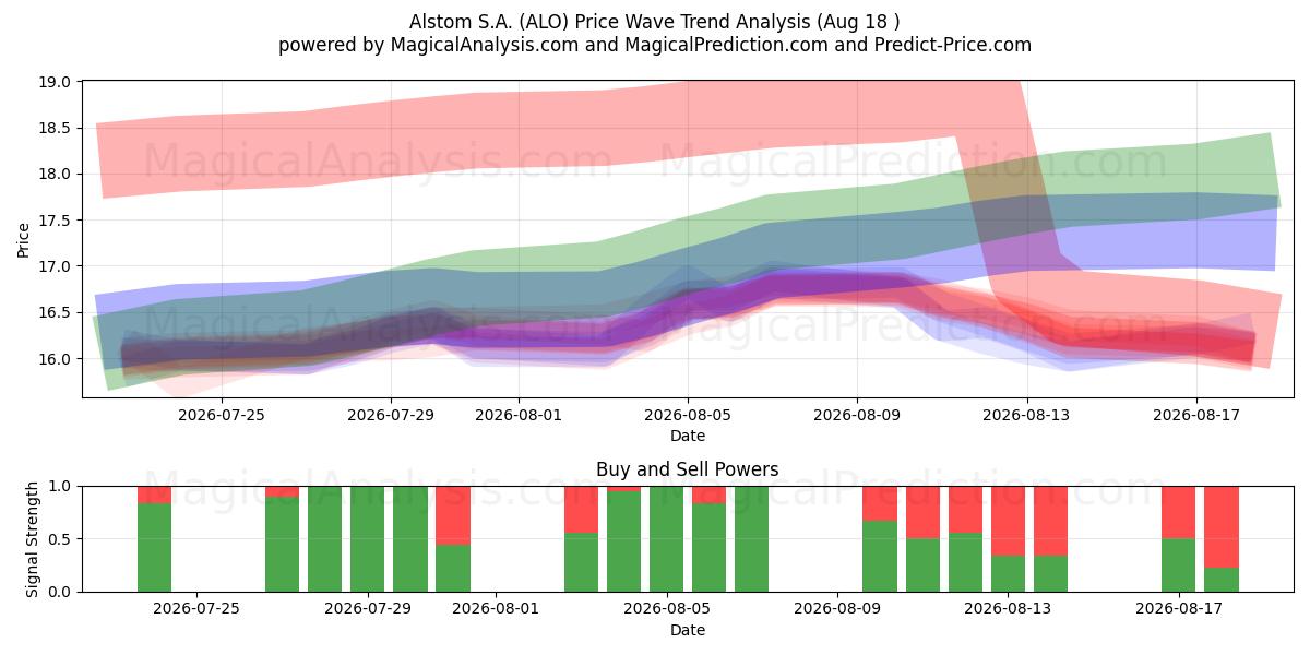  Alstom S.A. (ALO) Support and Resistance area (17 Aug) 