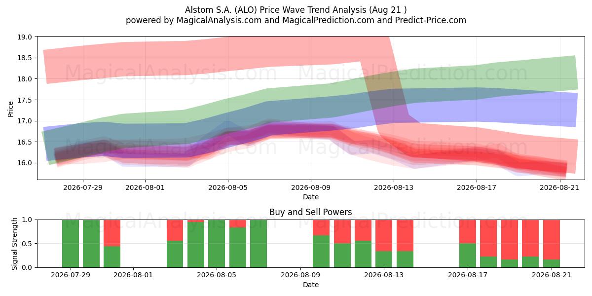  Alstom S.A. (ALO) Support and Resistance area (20 Aug) 