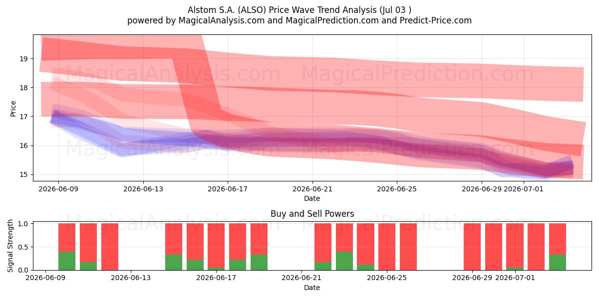  Alstom S.A. (ALSO) Support and Resistance area (02 Jul) 