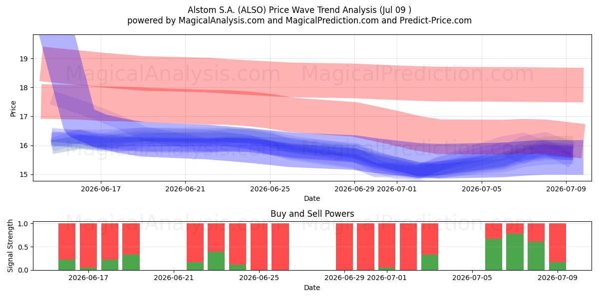  Alstom S.A. (ALSO) Support and Resistance area (08 Jul) 