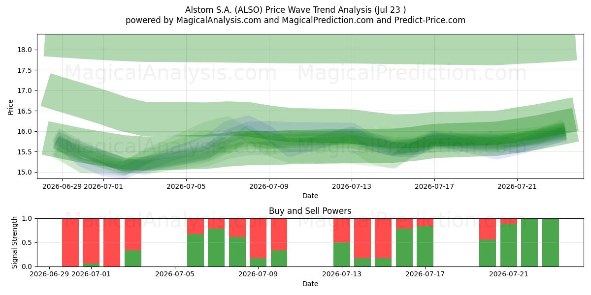  Alstom S.A. (ALSO) Support and Resistance area (22 Jul) 