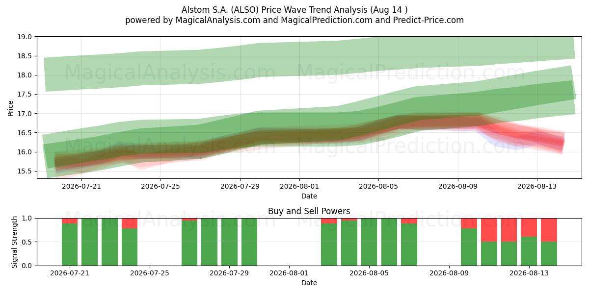  Alstom S.A. (ALSO) Support and Resistance area (13 Aug) 