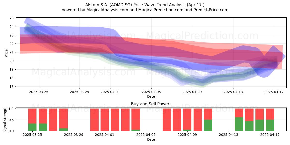  Alstom S.A. (AOMD.SG) Support and Resistance area (17 Apr) 