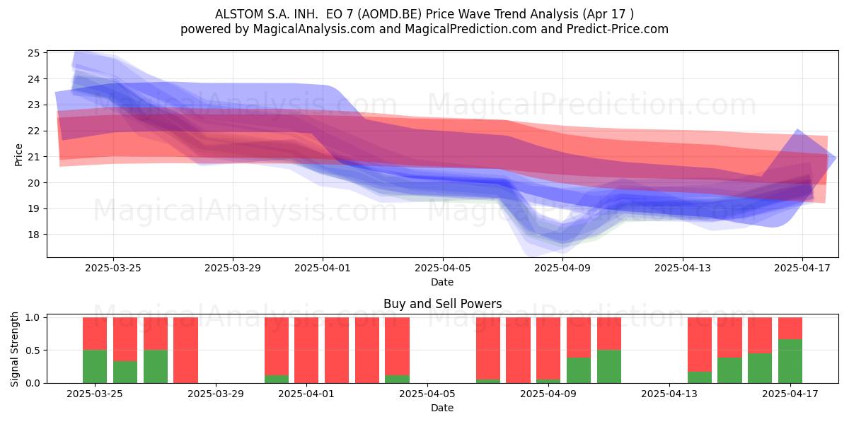  ALSTOM S.A. INH.  EO 7 (AOMD.BE) Support and Resistance area (17 Apr) 