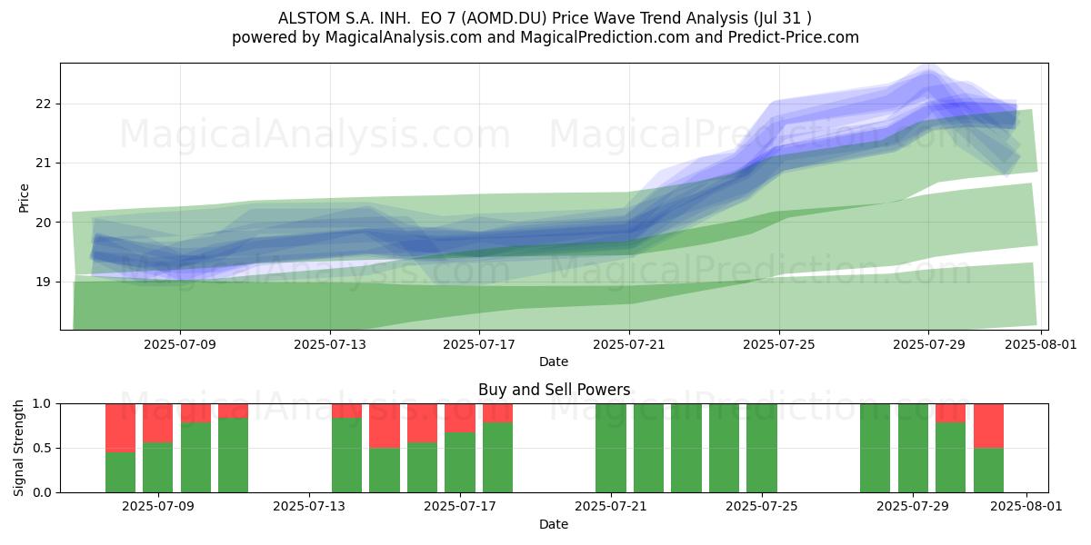  ALSTOM S.A. INH.  EO 7 (AOMD.DU) Support and Resistance area (30 Jul) 