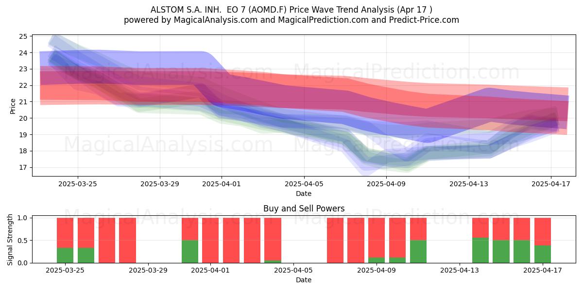  ALSTOM S.A. INH.  EO 7 (AOMD.F) Support and Resistance area (17 Apr) 