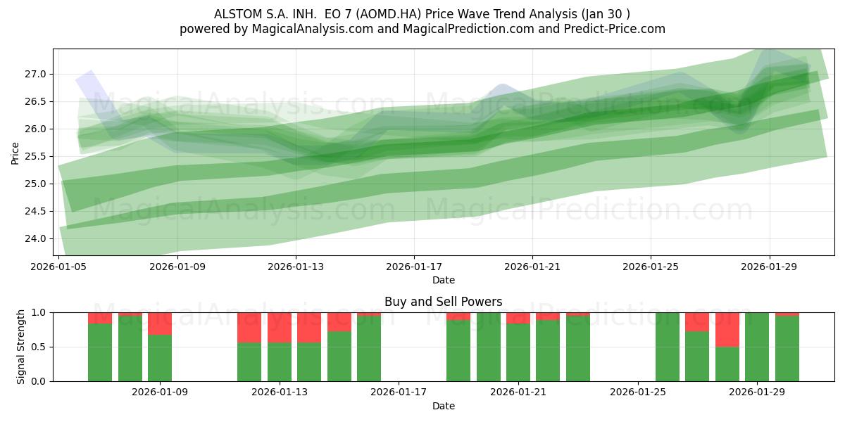  ALSTOM S.A. INH.  EO 7 (AOMD.HA) Support and Resistance area (29 Jan) 