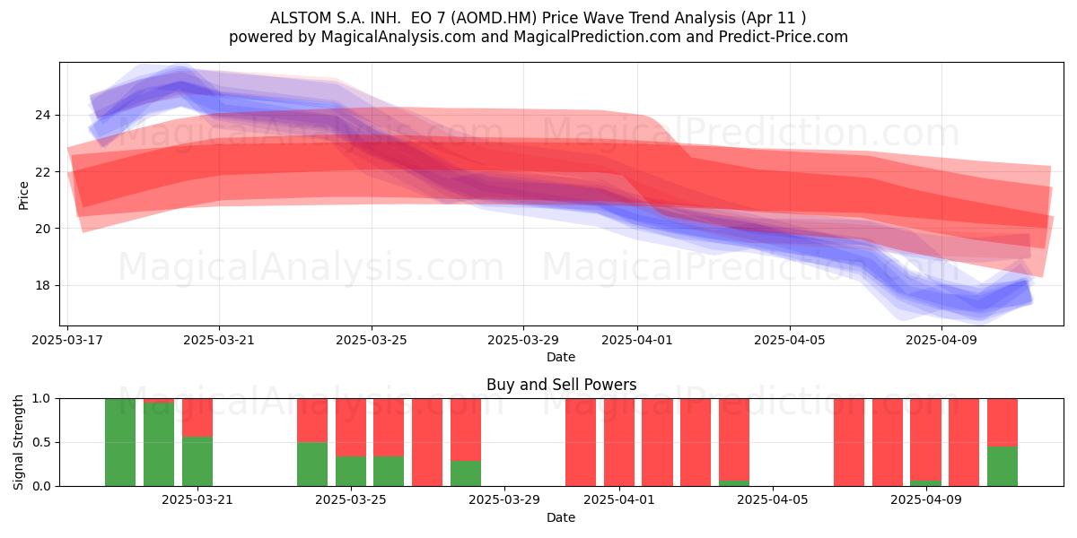  ALSTOM S.A. INH.  EO 7 (AOMD.HM) Support and Resistance area (11 Apr) 
