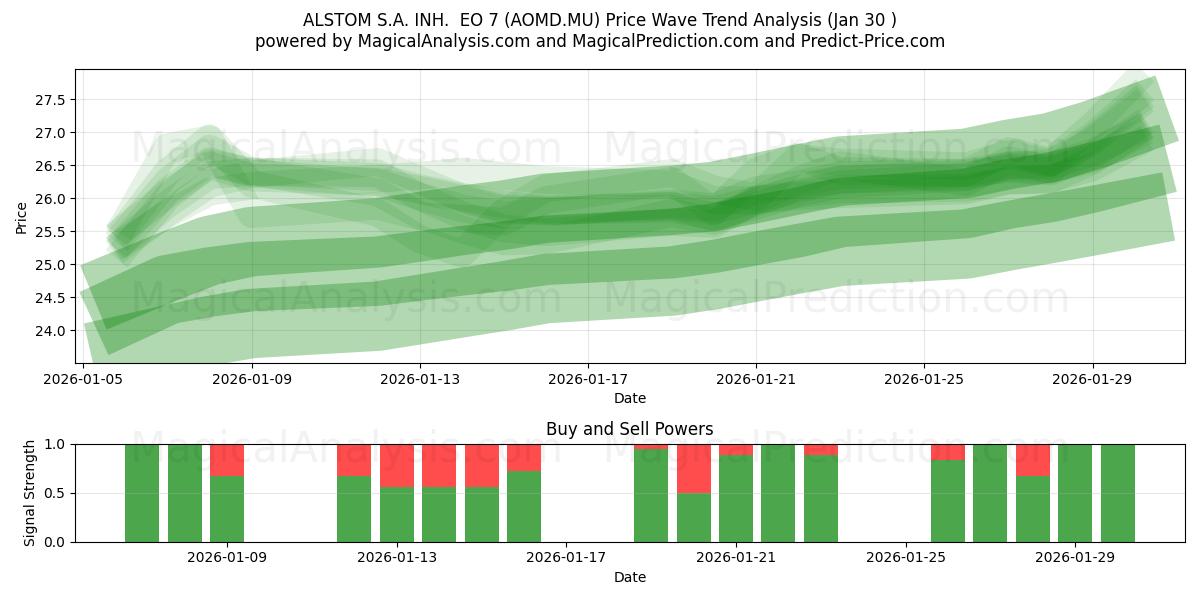  ALSTOM S.A. INH.  EO 7 (AOMD.MU) Support and Resistance area (29 Jan) 