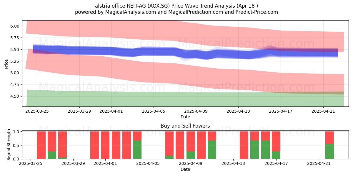  alstria office REIT-AG (AOX.SG) Support and Resistance area (18 Apr) 