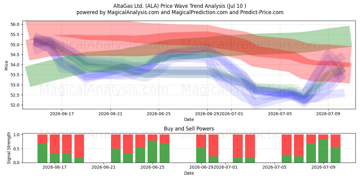  AltaGas Ltd. (ALA) Support and Resistance area (09 Jul) 