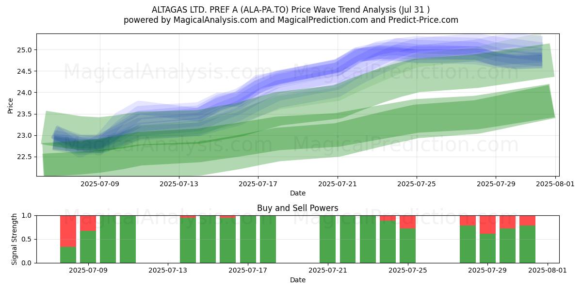  ALTAGAS LTD. PREF A (ALA-PA.TO) Support and Resistance area (30 Jul) 