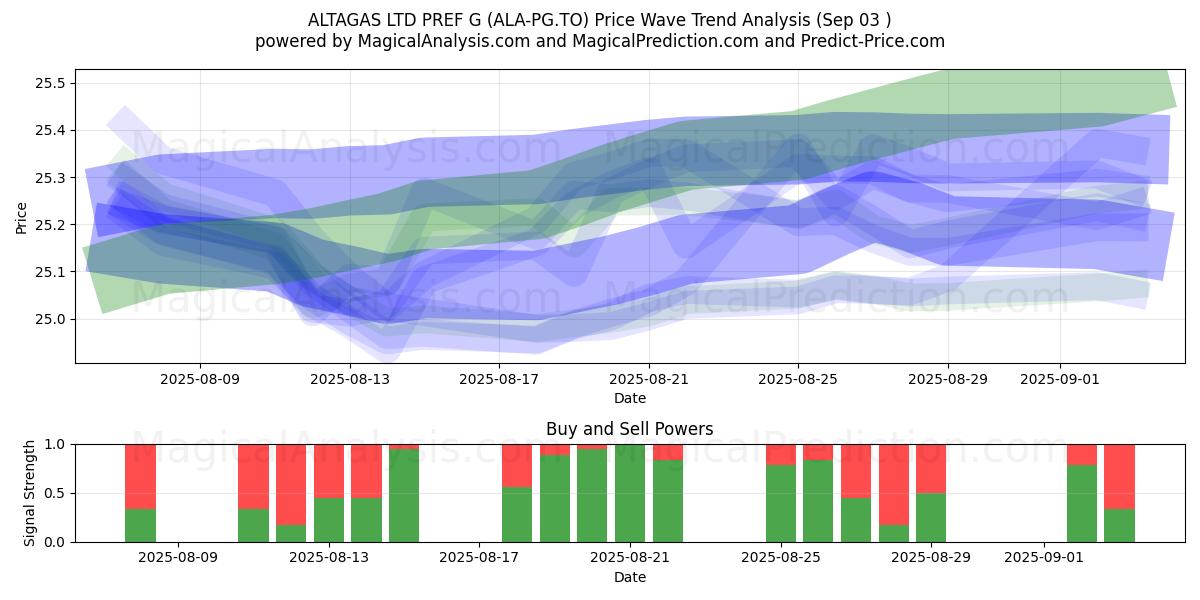  ALTAGAS LTD PREF G (ALA-PG.TO) Support and Resistance area (02 Sep) 