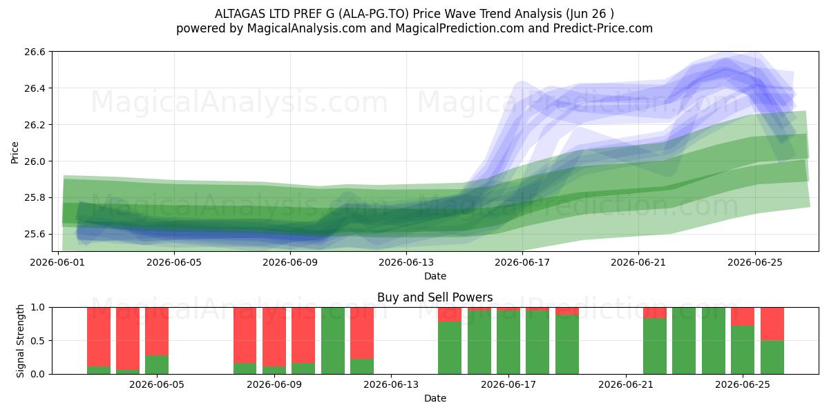  ALTAGAS LTD PREF G (ALA-PG.TO) Support and Resistance area (25 Jun) 