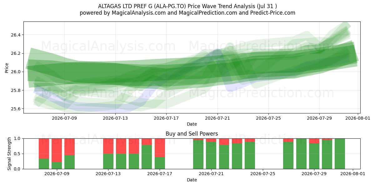  ALTAGAS LTD PREF G (ALA-PG.TO) Support and Resistance area (30 Jul) 