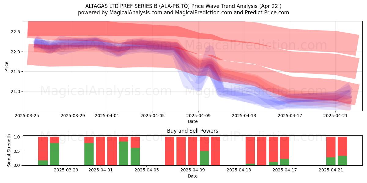  ALTAGAS LTD PREF SERIES B (ALA-PB.TO) Support and Resistance area (22 Apr) 