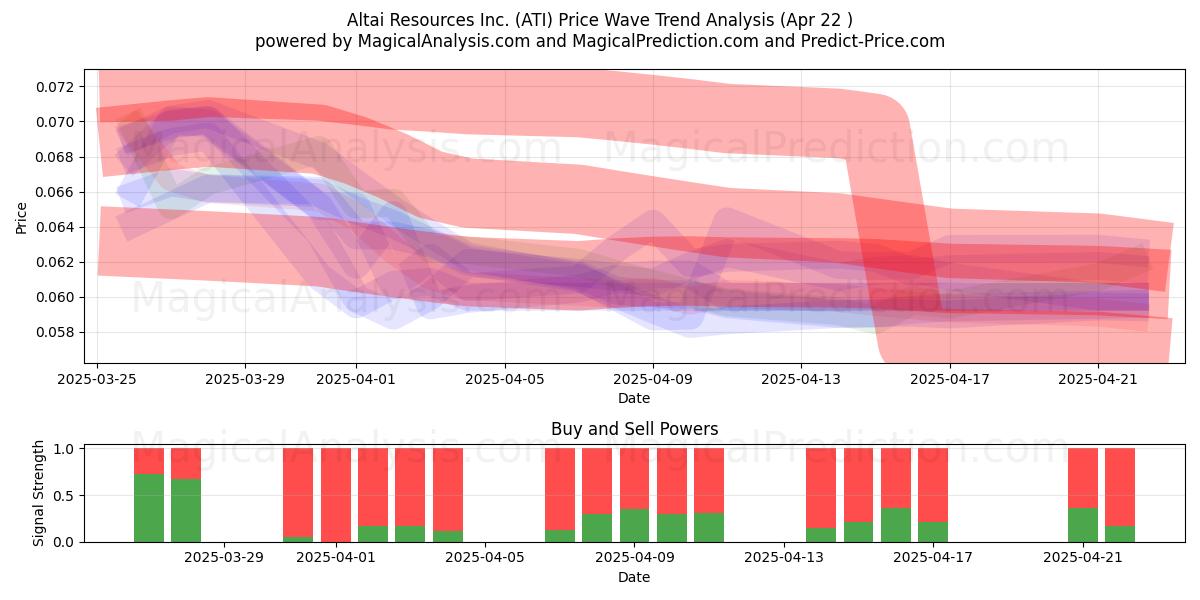  Altai Resources Inc. (ATI) Support and Resistance area (22 Apr) 