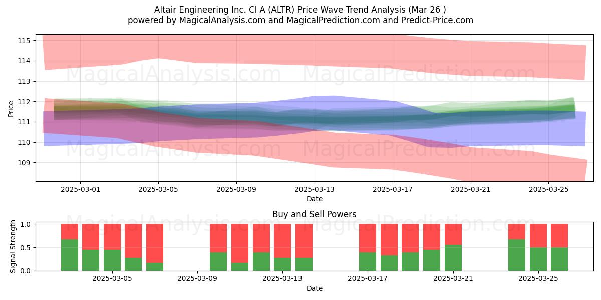  Altair Engineering Inc. Cl A (ALTR) Support and Resistance area (26 Mar) 