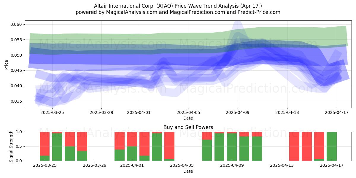  Altair International Corp. (ATAO) Support and Resistance area (17 Apr) 