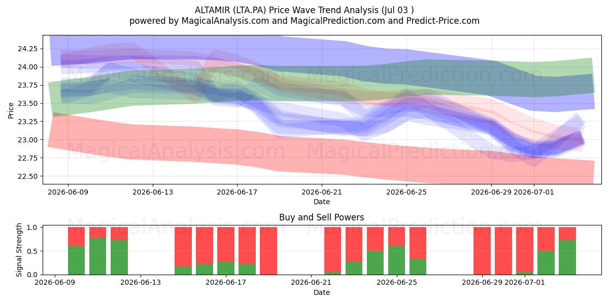  ALTAMIR (LTA.PA) Support and Resistance area (02 Jul) 