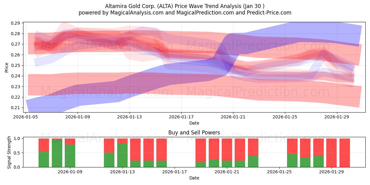  Altamira Gold Corp. (ALTA) Support and Resistance area (29 Jan) 